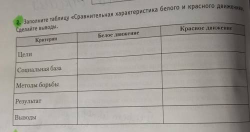 Заполните таблицу*сравнительная характеристика белого и Красного движения * сделайте выводы. 