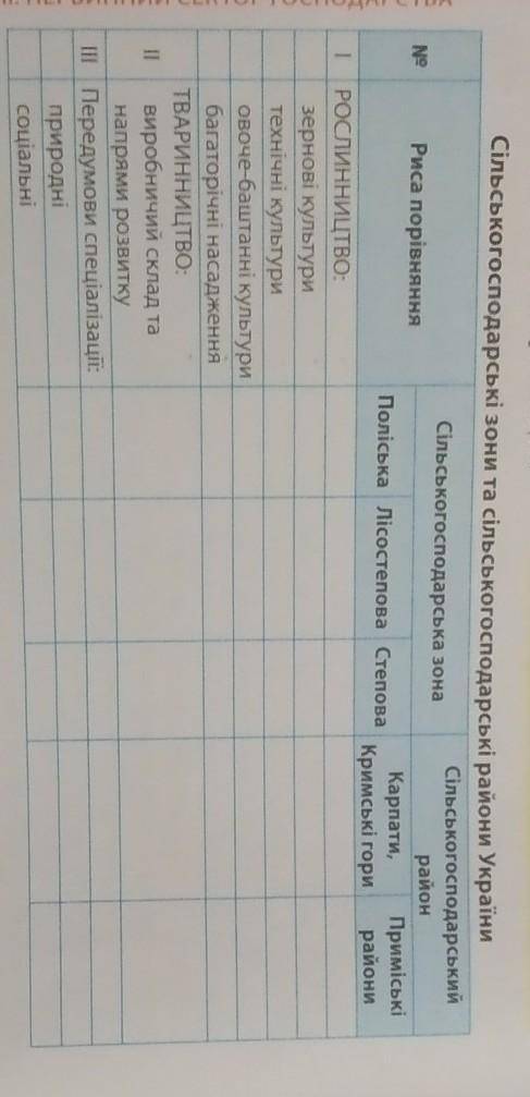 ть табличка з географії: сільськогосподарські зони та сільськогосподарські райони України 