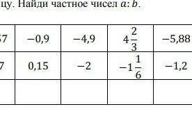 Заполните таблицу.Найди частное число а:b а-3,57 б-0,7,а-0,9 b 0,15