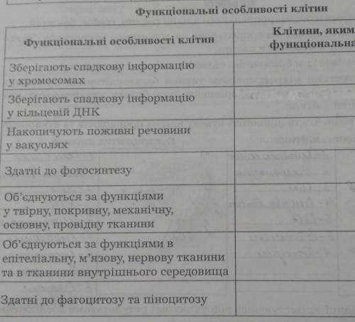 Функціональні особливості клітин(справа клітини яким характерна ця функціональна особливість)