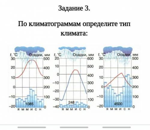 Задание 3.По климатограммам определите тип климата: