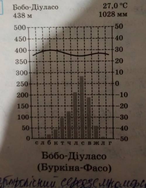 Визначте типи клімату в містах африки за до кліматодіаграм