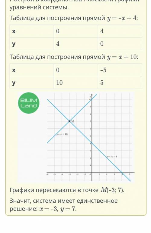 Реши систему уравнений графическим 2(x-y)-x=4-3y x=2(y-10)-x я уже решила