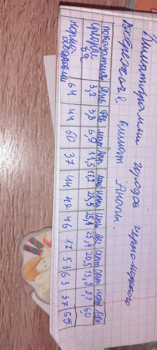 Мне надо сделать климотограмму по географии климотограммму надо про анапу