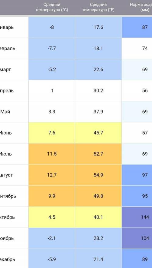 Проанализируйте климатограмму г.Петропавловска А) Месяц с самыми высокими tºCБ) Месяц с самыми низки