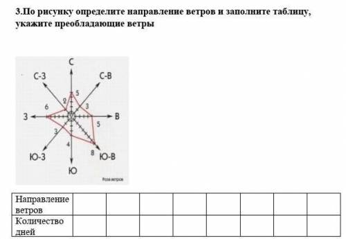По рисунку определите направленииюе ветров и заполните страницу. укажите пребладающие ветры