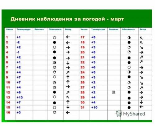 4. Постройте «розу ветров» по данным календаря погоды для города Атырау 