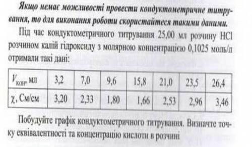 , график чертить не надо, найдите концентрацию кислоты в растворе очень нужно