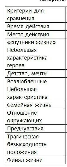 Сравнительная таблица Катерина Кабановой и Ларисы Огудаловой