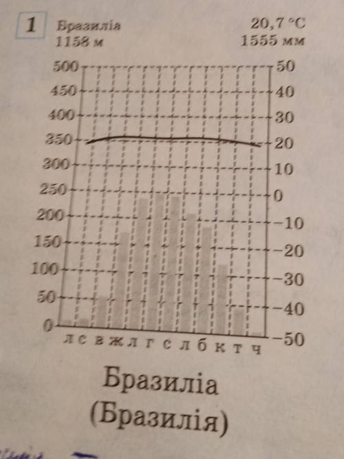 Який клімат в Бразилії (Південна Америка)? Предмет : географія 7 клас