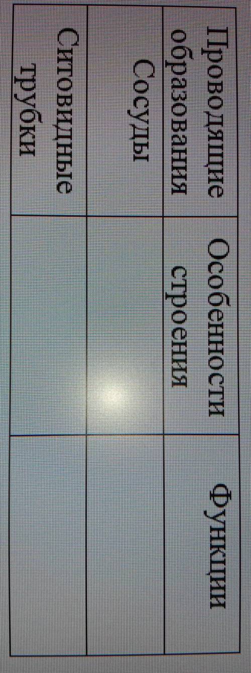 ФункцииПроводящие Особенностиобразования строенияСосудыСитовидныетрубки