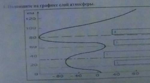 Подпешите на графике слой атмосферы и Определите и объясните особенности слоёв атмосферы