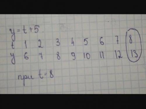 Дана функция y=−t+5. При каких значениях t значение функции равно 13?