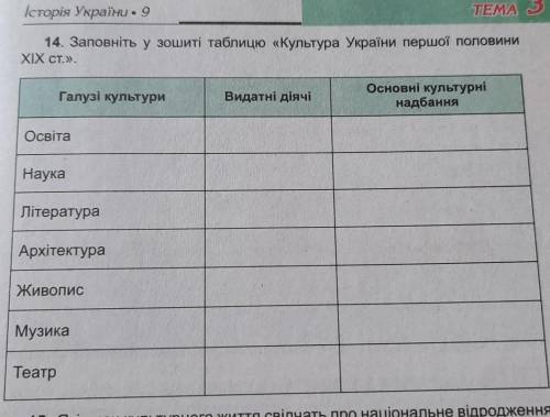 Заповніть у зошиті таблицю культура України першої половини 19 ст