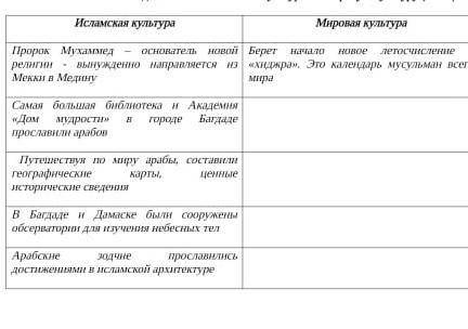 Заполните правую часть таблицы : Влияние событий достижений исламской культуры на мировую культуру 