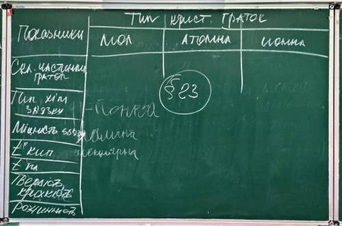 Химия, 8 класс. заполните таблицу желательно на украинском языке