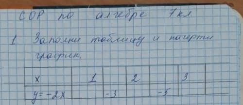ХЭЛППП СОР ПО АЛГЕБРЕ НУЖНО НАЧЕРТИТЬ ГРАФИК И ТАБЛИЦУ ЗАПОЛНИТЬ 