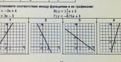Установили соответствующие между функциями и их графиками. 