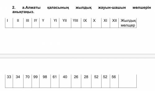 А.Алматы каласынын жылдык жауын шашын молшерин аныктаныз помагитеее 