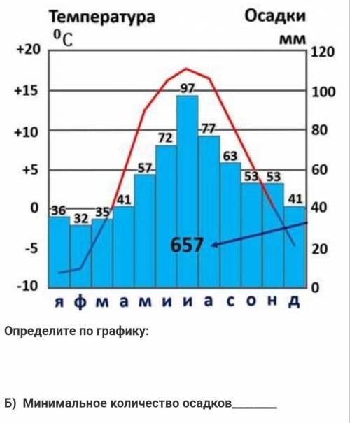 Минимальное количество осадковопределите по графику​