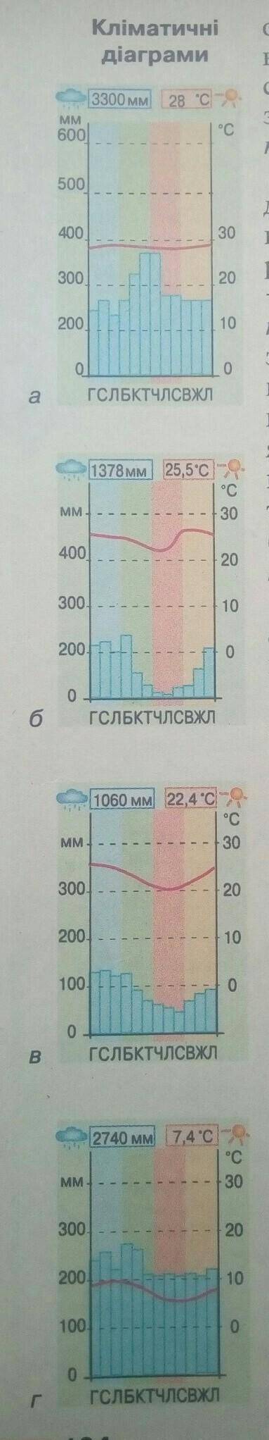 Визначення типів клімату Південної Америки за кліматичними діаграмами (на фото)