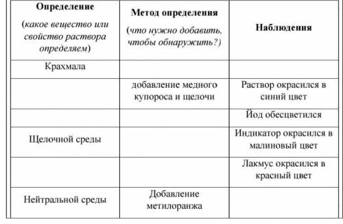 сделать табличку по науке​