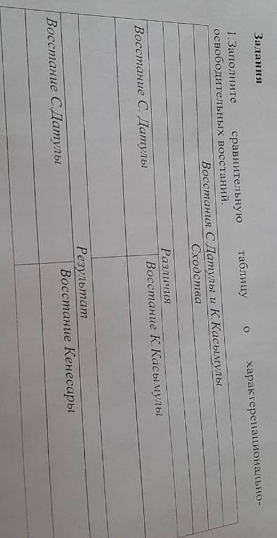 заполните сравнительную таблицу о востаний Сырыма Датова и Кенесары Касымова