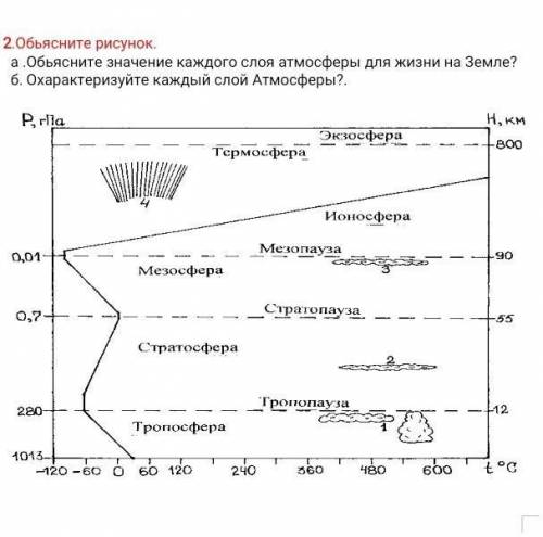 Объясните рисунок: а.Объясните значение каждого слоя Атмосферы для жизни Земле?б.Охарактерезуйте каж