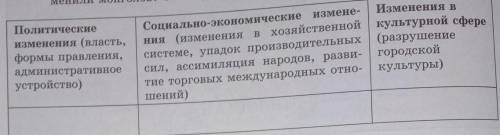 Менили монголов? Заполните ти Политическиеизменения (власть,формы правления,административноеустройст