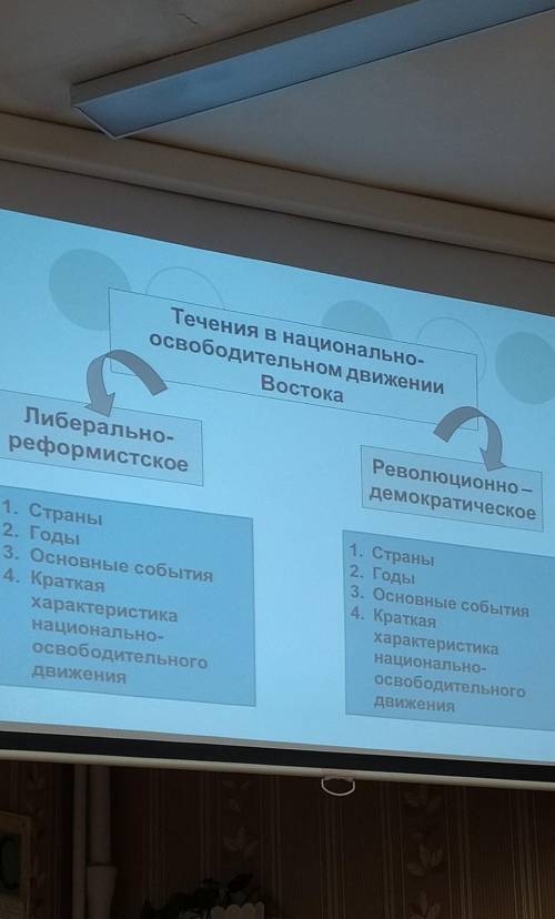 Течение в национально освободительном движении востока