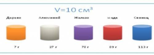 Расположите кубики в порядке убывания плотности