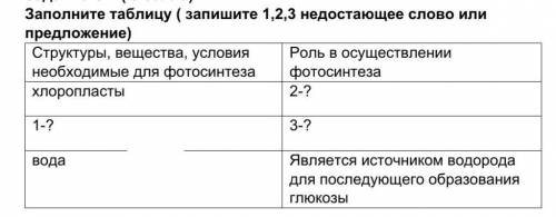 Заполните таблицу ( запишите 1,2,3 недостающее слово или предложение) 