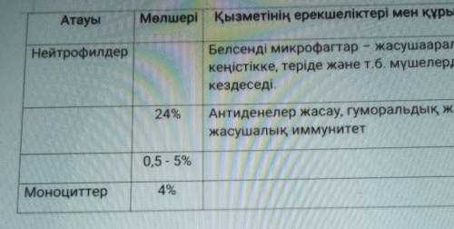 Тапсырма 3 Кестені толтырыңыз биология 