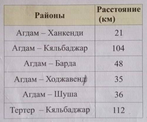 5) Составьте по таблице задачу, которую можно решить с выражения со скобками.