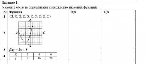 № Функция D(f) E(f) 1 {(1, 7), (2, 2), (9, 7), (4, 3), (3, 2)} 2 3 f(x) = 2x + 3 4 