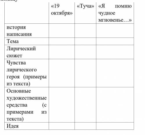 заполнить таблицу по 3 произведениям Пушкина . Заполните Историю написания и тему не надо . 