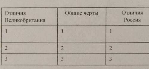 Заполните таблицу особенностей развития Великобритании и России