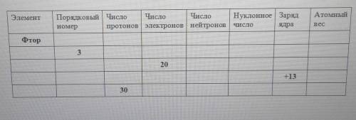 Определите состав атомов следующих элементов ​