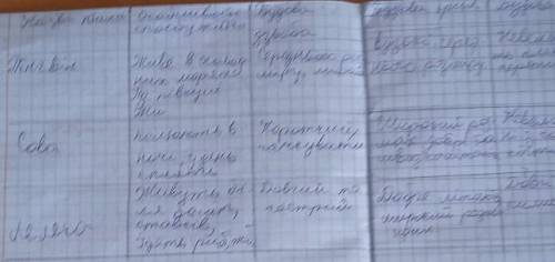 пристосування до життя Птахів мінімум пів сторінки 