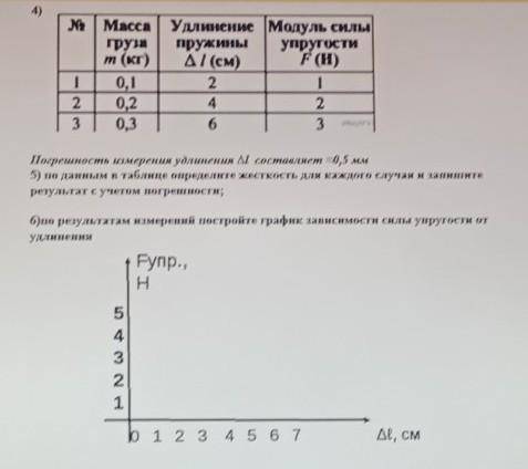 По результатам измерений и постройте график зависимости силы упругости от удлинения.