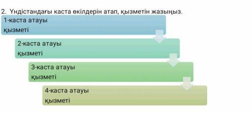 2. Үндістандағы каста өкілдерін атап, қызметін жазыңыз