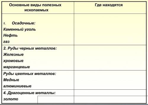 заполните где находятся полезные ископаемые Африки