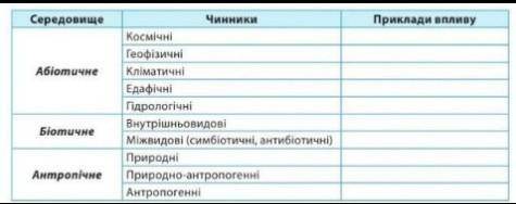 заполнить таблицу((( Я примерно знаю приклади впливу,но я хочу послушать и сравнить ваши ответы.