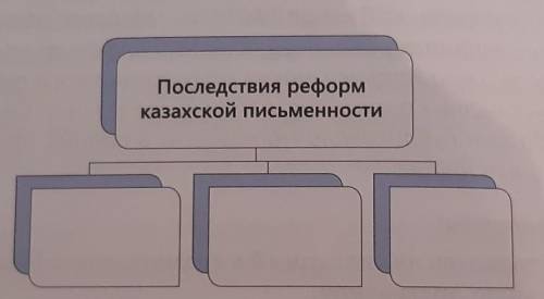 Заполните схему последствия реформ казахской письменности