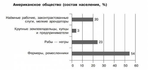 Проанализируйте гистограмму. С учебника укажите, какие слои общества будут бороться за независимость