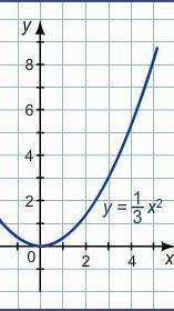 На рисунке изображён график функции y=1/3x². Выберите верные утверждения. График функции симметричен