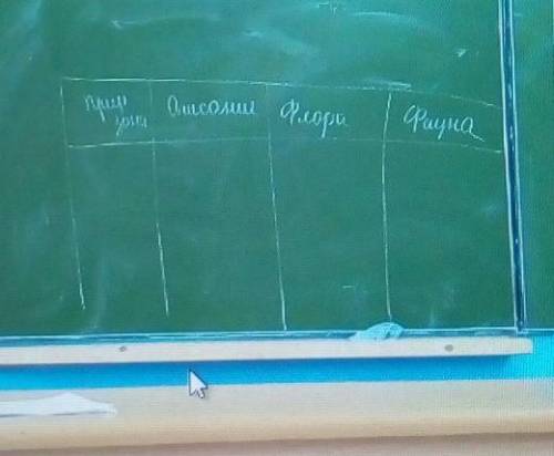 Заполните таблицу по природным зонам зоны :арктическая пустыня, тундра, лесотундра.