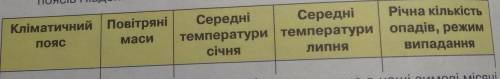 ть зробити таблицю кліматичних поясів. Потрібно описати всі кліматичні пояси Південної Америки. ів