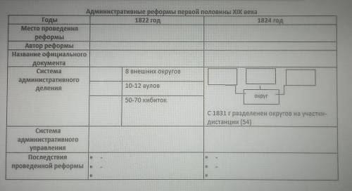 1822 год Административные реформы первой половины XIX векаГоды1824 годМесто проведенияреформыАвтор р