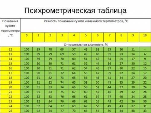 ГЕОМЕТРИЯ: Сухой термометр показывает 19 °С, а смоченный — 16 °С. Найди относительную влажность, исп